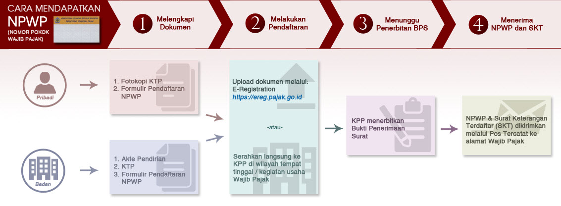 Cara Membuat NPWP Online