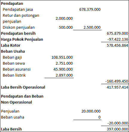 contoh laporan Laba rugi perusahaan jasa