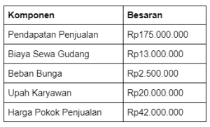 Cara Menghitung Laba Bersih