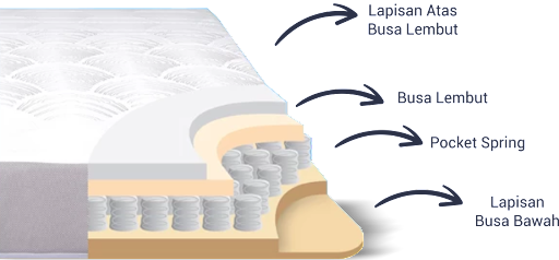 Ukuran, Harga, & Tipe Kasur INTHEBOX, Tidur Nyaman dengan Kemasan Praktis Kasur INTHEBOX