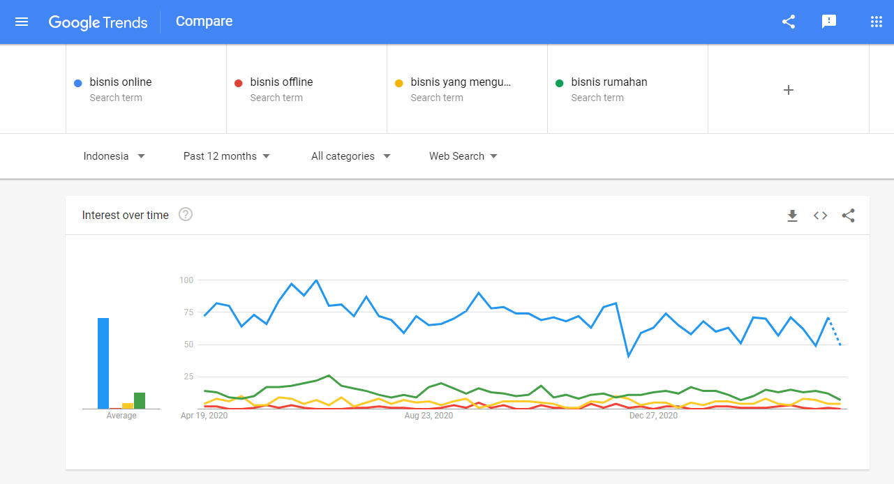 Rekomendasi Bisnis Online Tanpa Modal, Gampang dan Pastinya Untung