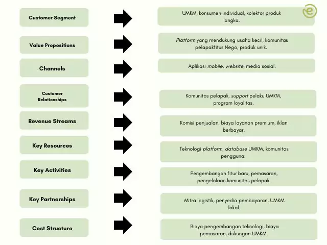 contoh bisnis model canvas online shop