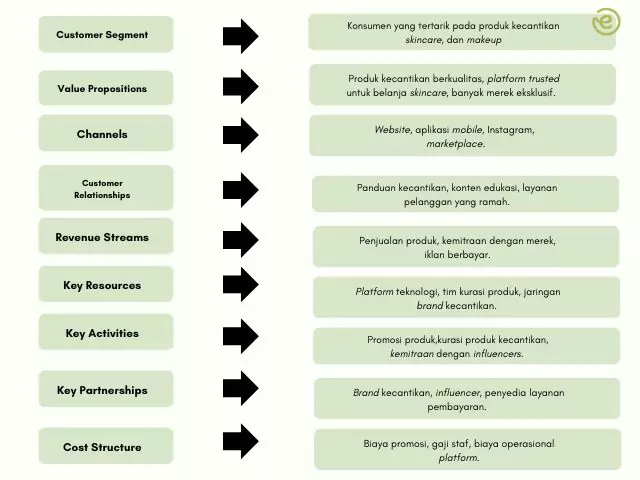 contoh bisnis model canvas online shop