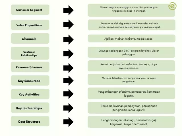 5 Contoh Bisnis Model Canvas Online Shop Buat Bisnis Lancar