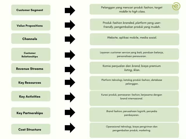 contoh bisnis model canvas online shop